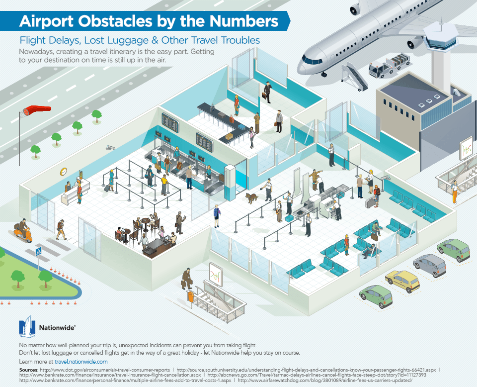 infographic describing airport obstacles by the numbers