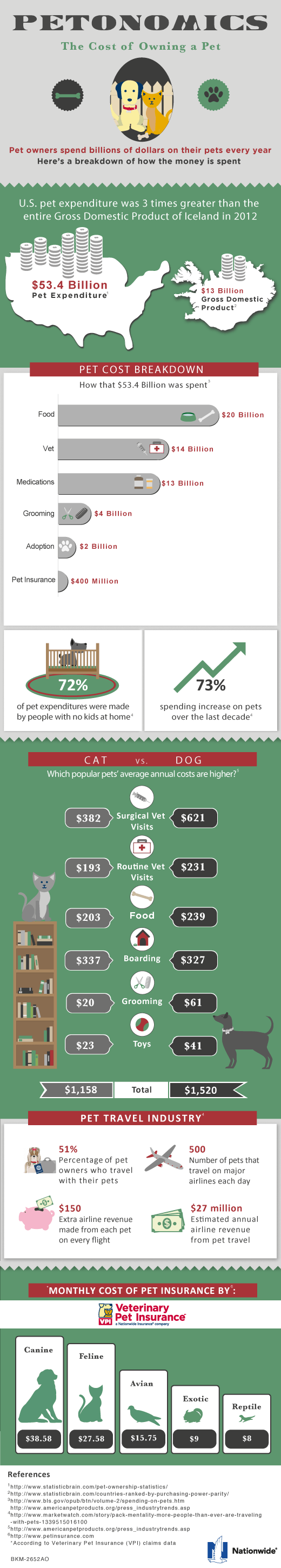 How Much Does Pet Insurance Cost? [Infographic]