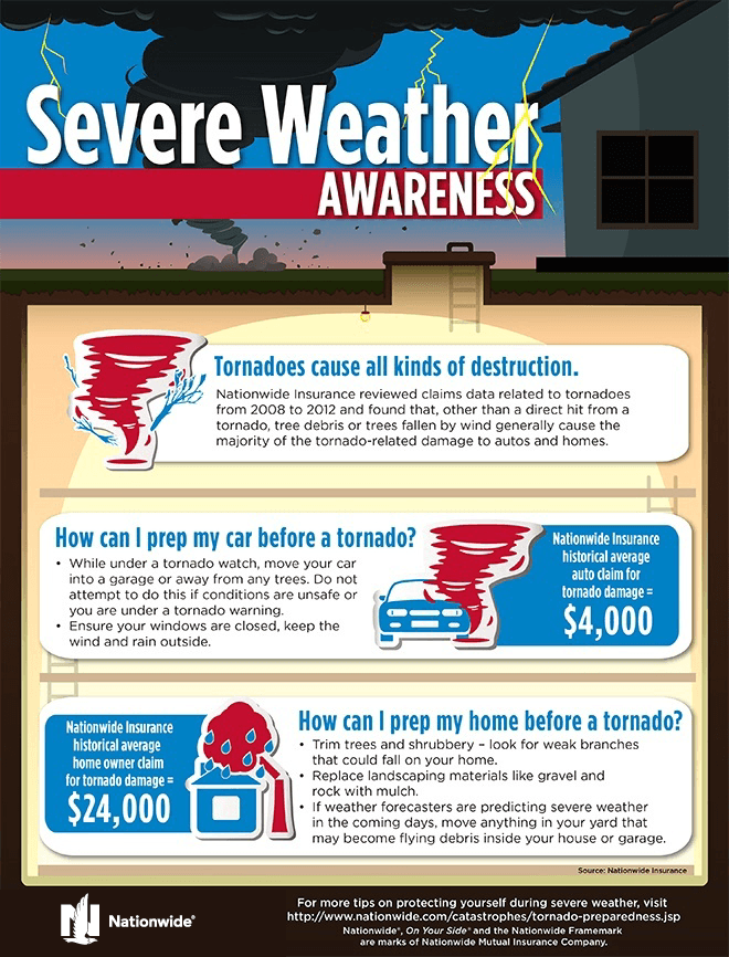 How To Prepare For A Tornado Now From Nationwide 5811