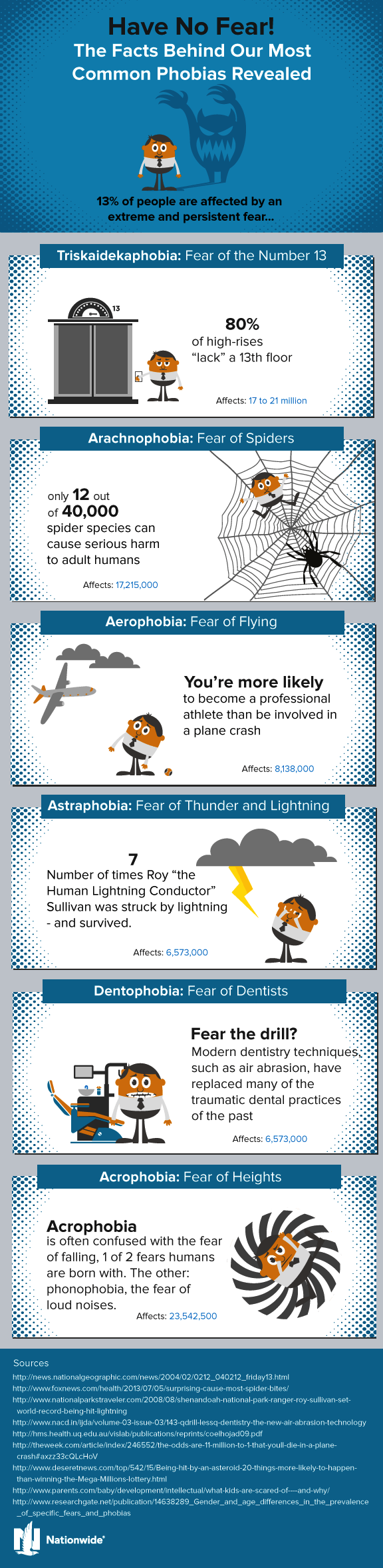 6 of the Most Common Phobias