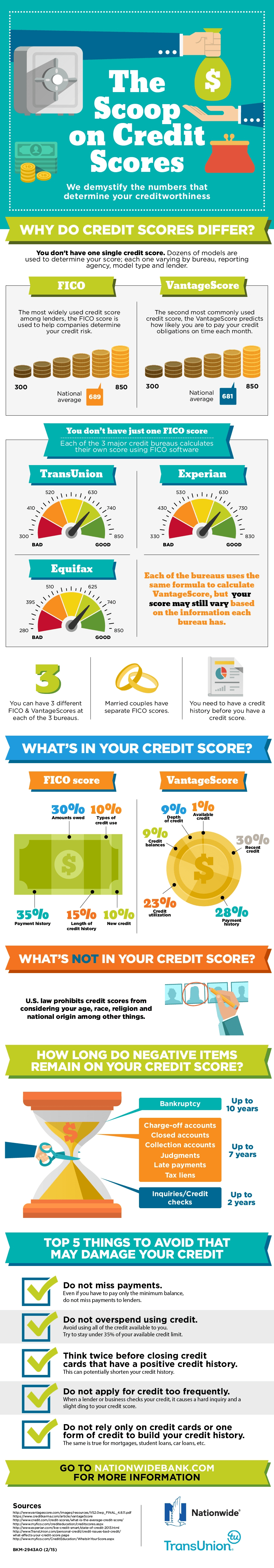 Understanding Your Credit Score [Infographic]