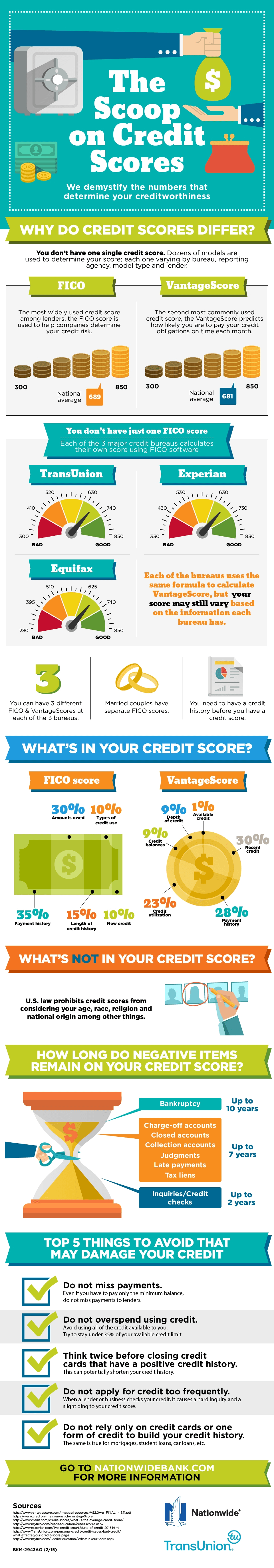 Understanding Your Credit