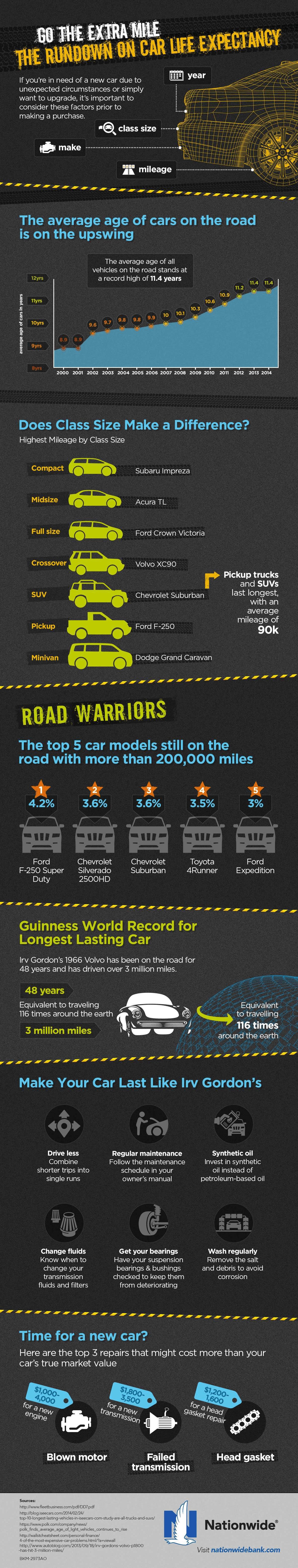 How Long Do Cars Last? How You Can Maximize Your Car’s Life Expectancy [Infographic]