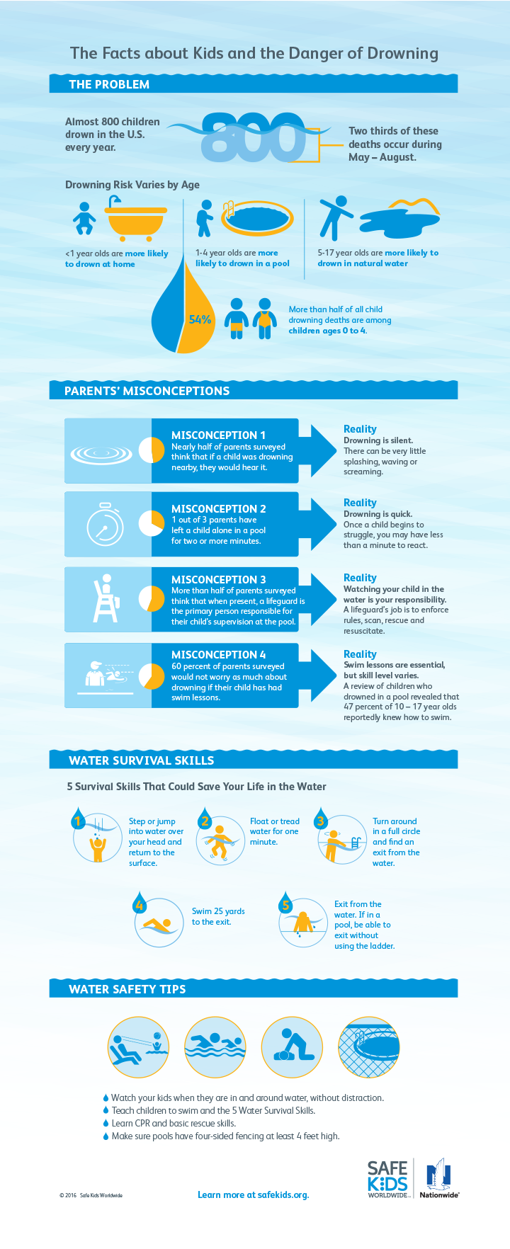 Water Safety for Kids Get the Facts [Infographic]