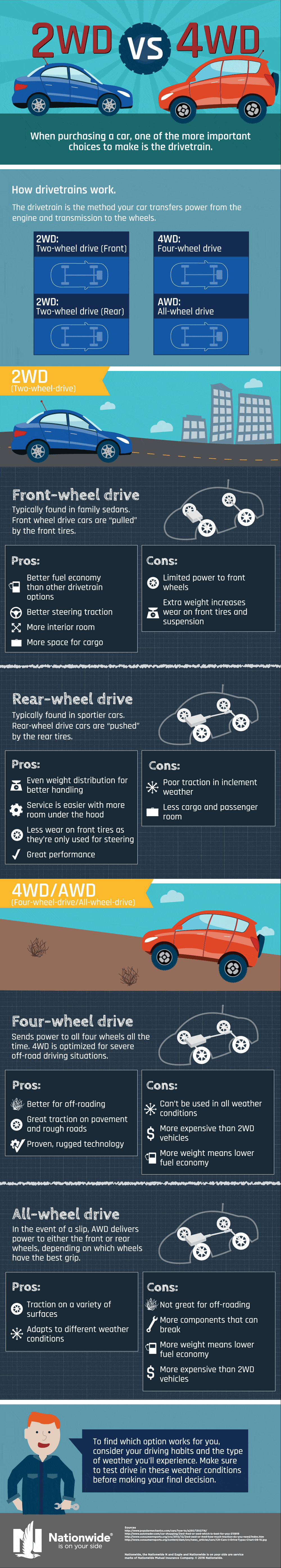 2WD vs. 4WD: Which is Right for You? [Infographic]