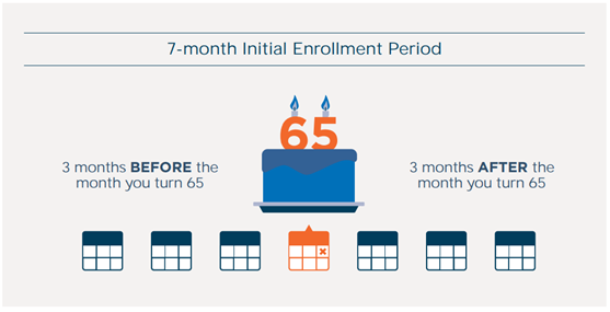 7-month initial enrollment period graphic