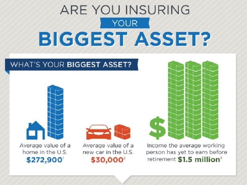 illustration of a house and car with text 'are you insuring your biggest asset?'