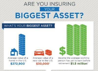 illustration of a house and car with text 'are you insuring your biggest asset?'