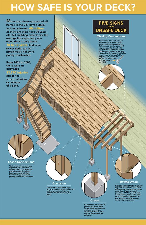 How Safe is Your Deck? [Infographic]
